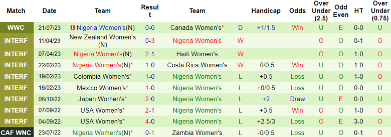 Phân tích kèo hiệp 1 nữ Úc vs nữ Nigeria, 17h ngày 27/7 - Ảnh 2