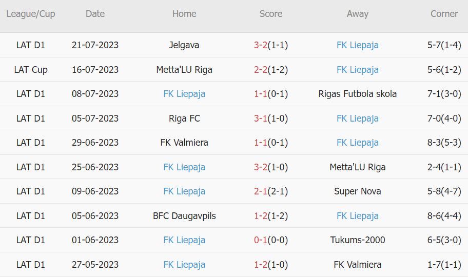 Soi kèo phạt góc Metta/LU Riga vs FK Liepaja, 22h ngày 26/7 - Ảnh 2