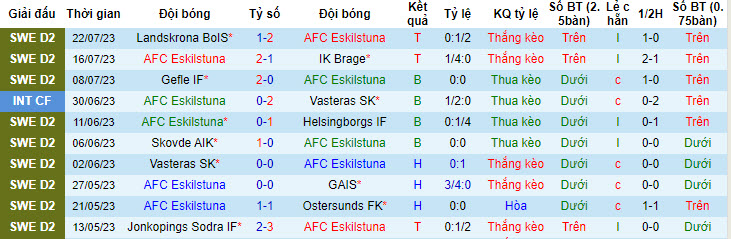 Nhận định, soi kèo AFC Eskilstuna vs Skovde AIK, 0h ngày 29/7 - Ảnh 1