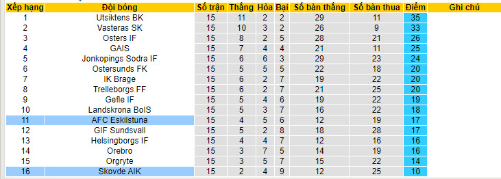 Nhận định, soi kèo AFC Eskilstuna vs Skovde AIK, 0h ngày 29/7 - Ảnh 4