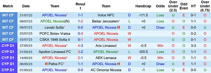 Nhận định, soi kèo APOEL Nicosia vs Vojvodina, 0h00 ngày 28/7 - Ảnh 1