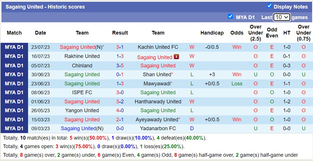 Nhận định, soi kèo Ayeyawady United vs Sagaing United, 16h ngày 28/7 - Ảnh 2