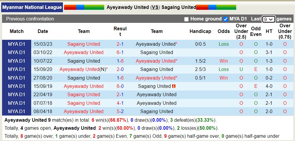 Nhận định, soi kèo Ayeyawady United vs Sagaing United, 16h ngày 28/7 - Ảnh 3