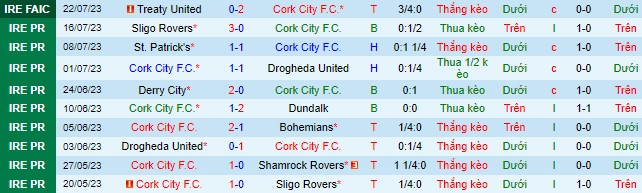 Nhận định, soi kèo Cork City vs Shelbourne, 1h45 ngày 29/7 - Ảnh 2