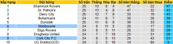 Nhận định, soi kèo Cork City vs Shelbourne, 1h45 ngày 29/7 - Ảnh 4