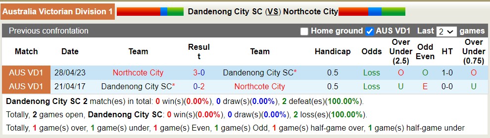 Nhận định, soi kèo Dandenong City SC vs Northcote City, 16h45 ngày 28/7 - Ảnh 3