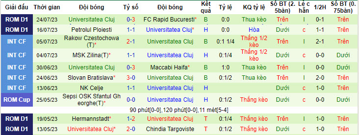 Nhận định, soi kèo FC U Craiova 1948 vs Universitatea Cluj, 22h30 ngày 28/7 - Ảnh 2