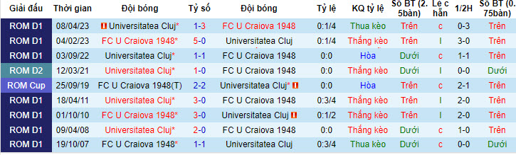Nhận định, soi kèo FC U Craiova 1948 vs Universitatea Cluj, 22h30 ngày 28/7 - Ảnh 3