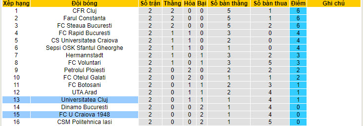 Nhận định, soi kèo FC U Craiova 1948 vs Universitatea Cluj, 22h30 ngày 28/7 - Ảnh 4