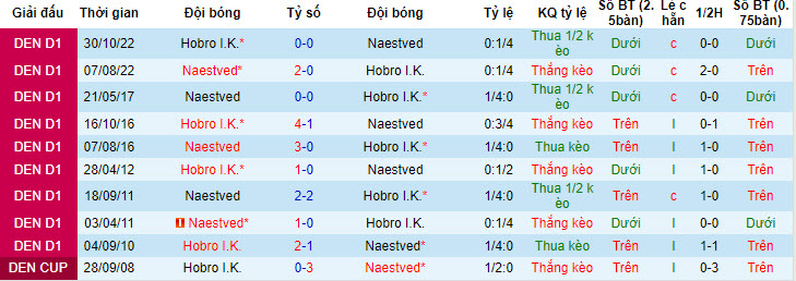 Nhận định, soi kèo Hobro I.K. vs Naestved, 0h ngày 29/7 - Ảnh 3