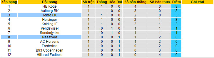 Nhận định, soi kèo Hobro I.K. vs Naestved, 0h ngày 29/7 - Ảnh 4