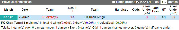 Nhận định, soi kèo Khan Tengri vs FC Akzhayik, 17h ngày 27/7 - Ảnh 3