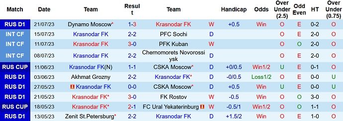 Nhận định, soi kèo Krasnodar FK vs Spartak Moscow, 0h00 ngày 28/7 - Ảnh 1