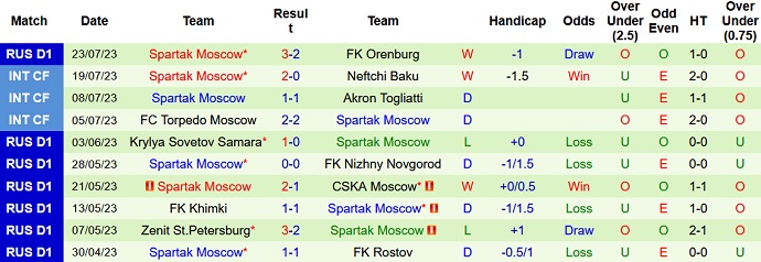 Nhận định, soi kèo Krasnodar FK vs Spartak Moscow, 0h00 ngày 28/7 - Ảnh 2