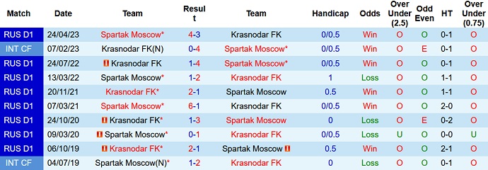 Nhận định, soi kèo Krasnodar FK vs Spartak Moscow, 0h00 ngày 28/7 - Ảnh 3