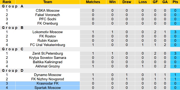 Nhận định, soi kèo Krasnodar FK vs Spartak Moscow, 0h00 ngày 28/7 - Ảnh 4