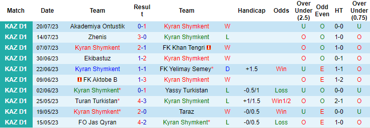 Nhận định, soi kèo Kyran Shymkent vs FK Arys, 17h ngày 27/7 - Ảnh 1