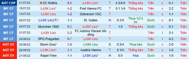 Nhận định, soi kèo LASK Linz vs Rapid Wien, 1h30 ngày 29/7 - Ảnh 2