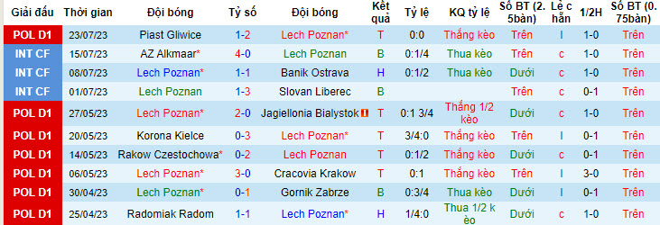 Nhận định, soi kèo Lech Poznan vs Kauno Zalgiris, 1h30 ngày 28/7 - Ảnh 1