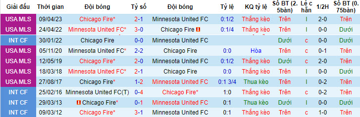 Nhận định, soi kèo Minnesota United FC vs Chicago Fire, 7h30 ngày 28/7 - Ảnh 3