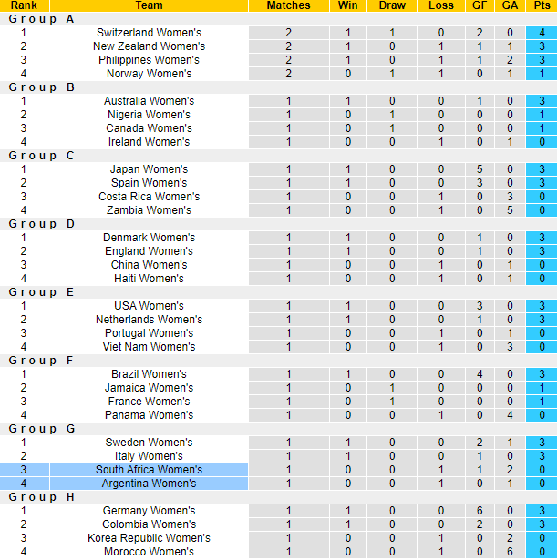 Nhận định, soi kèo nữ Argentina vs nữ Nam Phi, 7h ngày 28/7 - Ảnh 3