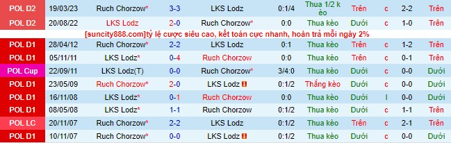 Nhận định, soi kèo Ruch Chorzow vs LKS Lodz, 1h30 ngày 29/7 - Ảnh 1