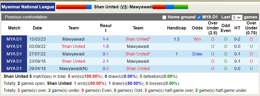 Nhận định, soi kèo Shan United vs Mawyawadi, 16h30 ngày 28/7 - Ảnh 3