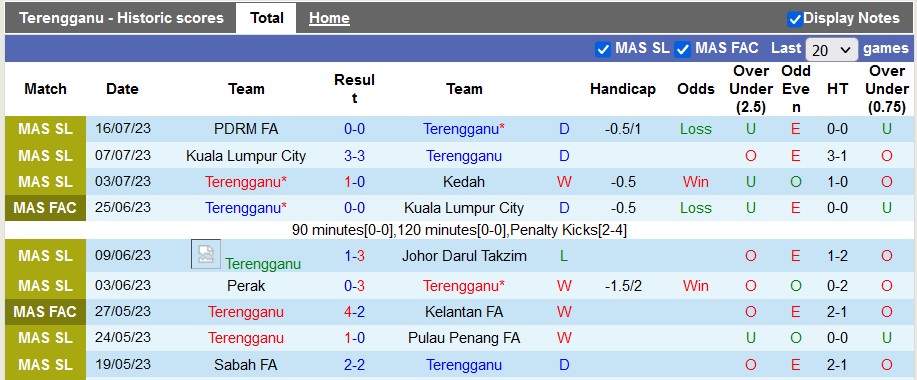 Nhận định, soi kèo Terengganu vs Negeri Sembilan, 20h ngày 28/7 - Ảnh 1