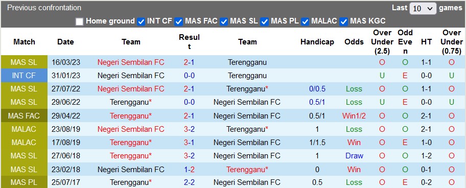 Nhận định, soi kèo Terengganu vs Negeri Sembilan, 20h ngày 28/7 - Ảnh 3