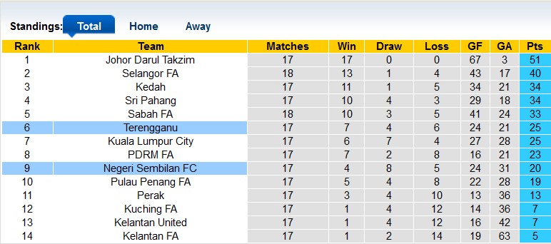 Nhận định, soi kèo Terengganu vs Negeri Sembilan, 20h ngày 28/7 - Ảnh 4