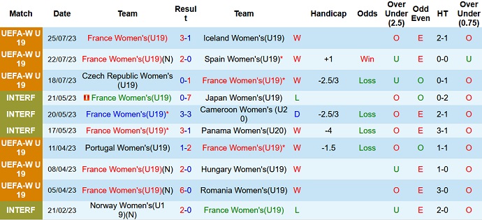 Nhận định, soi kèo U19 nữ Pháp vs U19 nữ Đức, 1h30 ngày 28/7 - Ảnh 1
