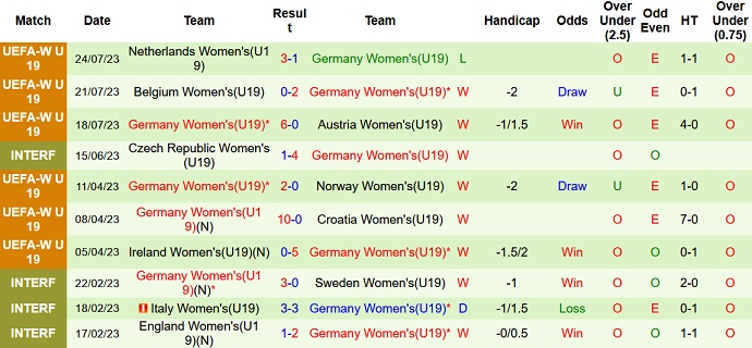 Nhận định, soi kèo U19 nữ Pháp vs U19 nữ Đức, 1h30 ngày 28/7 - Ảnh 2