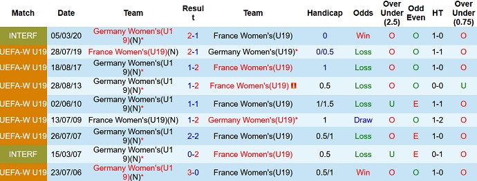 Nhận định, soi kèo U19 nữ Pháp vs U19 nữ Đức, 1h30 ngày 28/7 - Ảnh 3