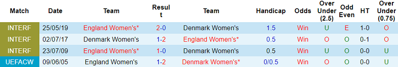 Phân tích kèo hiệp 1 nữ Anh vs nữ Đan Mạch, 15h30 ngày 28/7 - Ảnh 3