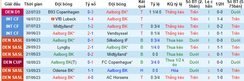 Nhận định, soi kèo Aalborg BK vs AC Horsens, 19h ngày 29/7 - Ảnh 1