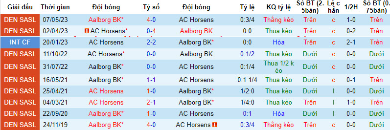 Nhận định, soi kèo Aalborg BK vs AC Horsens, 19h ngày 29/7 - Ảnh 3