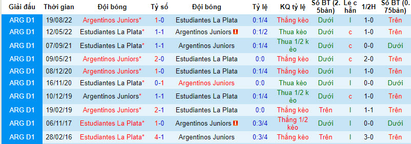 Nhận định, soi kèo Argentinos Juniors vs Estudiantes La Plata, 2h30 ngày 29/7 - Ảnh 3