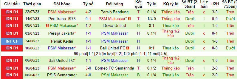 Nhận định, soi kèo Bhayangkara FC vs PSM Makassar, 19h ngày 29/7 - Ảnh 2