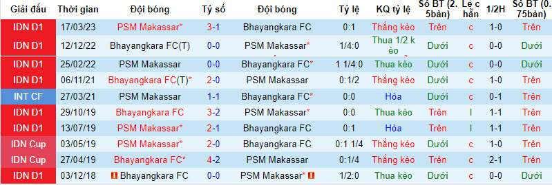 Nhận định, soi kèo Bhayangkara FC vs PSM Makassar, 19h ngày 29/7 - Ảnh 3