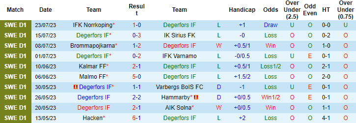 Nhận định, soi kèo Degerfors vs Brommapojkarna, 22h30 ngày 29/7 - Ảnh 1