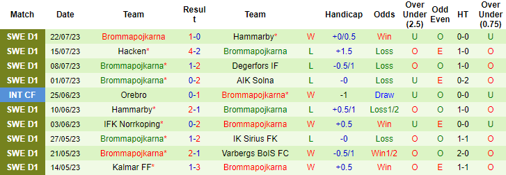 Nhận định, soi kèo Degerfors vs Brommapojkarna, 22h30 ngày 29/7 - Ảnh 2