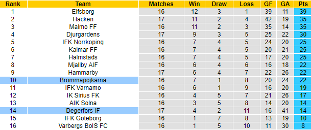 Nhận định, soi kèo Degerfors vs Brommapojkarna, 22h30 ngày 29/7 - Ảnh 4