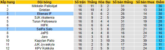 Nhận định, soi kèo Ekenas vs SalPa Salo, 20h ngày 29/7 - Ảnh 4