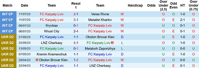 Nhận định, soi kèo FC Karpaty Lviv vs Khust City, 21h00 ngày 28/7 - Ảnh 1