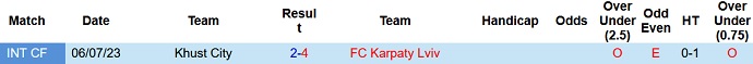 Nhận định, soi kèo FC Karpaty Lviv vs Khust City, 21h00 ngày 28/7 - Ảnh 3