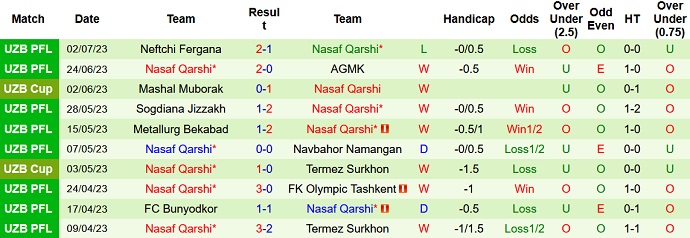 Nhận định, soi kèo FK Andijan vs Nasaf Qarshi, 22h00 ngày 28/7 - Ảnh 2