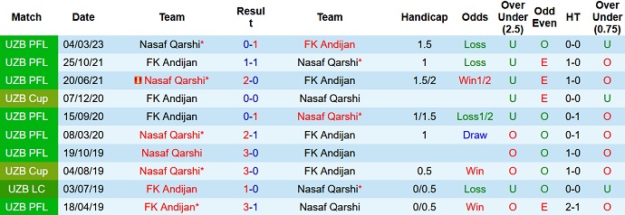 Nhận định, soi kèo FK Andijan vs Nasaf Qarshi, 22h00 ngày 28/7 - Ảnh 3