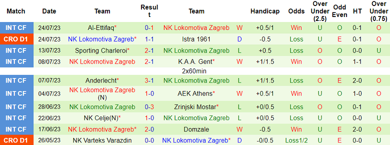 Nhận định, soi kèo Gorica vs NK Lokomotiva Zagreb, 23h45 ngày 29/7 - Ảnh 2