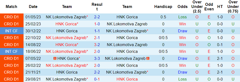 Nhận định, soi kèo Gorica vs NK Lokomotiva Zagreb, 23h45 ngày 29/7 - Ảnh 3