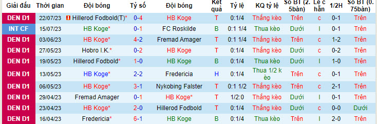 Nhận định, soi kèo HB Koge vs Vendsyssel, 0h ngày 29/7 - Ảnh 1